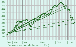 Graphe de la pression atmosphrique prvue pour Fargues-sur-Ourbise