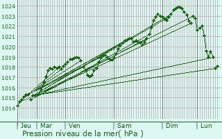 Graphe de la pression atmosphrique prvue pour Marmande