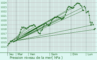 Graphe de la pression atmosphrique prvue pour La Runion