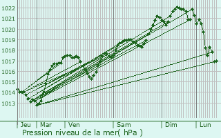 Graphe de la pression atmosphrique prvue pour Ladern-sur-Lauquet