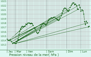 Graphe de la pression atmosphrique prvue pour Villesiscle