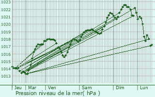 Graphe de la pression atmosphrique prvue pour La Force