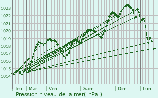 Graphe de la pression atmosphrique prvue pour Lias