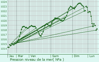 Graphe de la pression atmosphrique prvue pour Fourcs