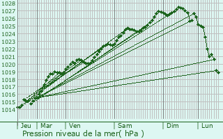 Graphe de la pression atmosphrique prvue pour Elven