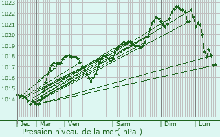 Graphe de la pression atmosphrique prvue pour Mazerolles-du-Razs