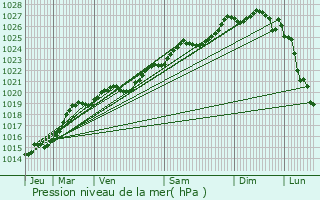 Graphe de la pression atmosphrique prvue pour Saint-Nolff