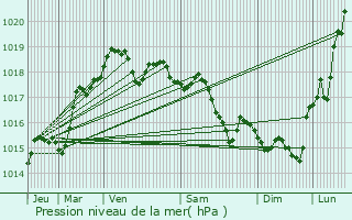 Graphe de la pression atmosphrique prvue pour vin-Malmaison