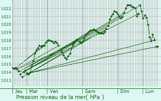 Graphe de la pression atmosphrique prvue pour Roquetaillade