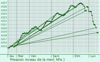 Graphe de la pression atmosphrique prvue pour Saint-Brvin-les-Pins