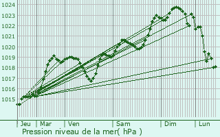 Graphe de la pression atmosphrique prvue pour Lannepax