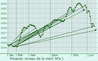 Graphe de la pression atmosphrique prvue pour Molandier