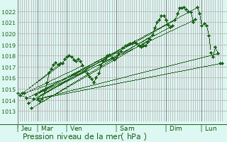 Graphe de la pression atmosphrique prvue pour Campagne-sur-Aude