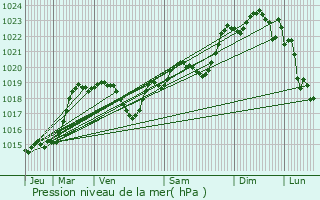 Graphe de la pression atmosphrique prvue pour Saint-Martin-Gimois