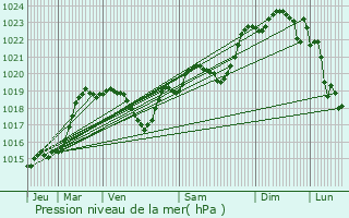 Graphe de la pression atmosphrique prvue pour Saint-Jean-le-Comtal