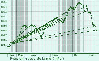 Graphe de la pression atmosphrique prvue pour Tudelle