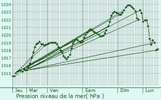 Graphe de la pression atmosphrique prvue pour Ramouzens