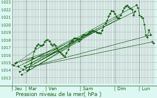 Graphe de la pression atmosphrique prvue pour Saint-Martin-Lys