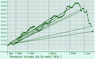 Graphe de la pression atmosphrique prvue pour Aytr