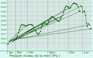 Graphe de la pression atmosphrique prvue pour Monclar