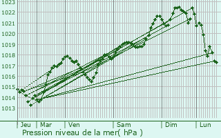 Graphe de la pression atmosphrique prvue pour Rennes-les-Bains