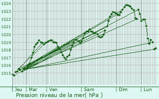 Graphe de la pression atmosphrique prvue pour Loubersan