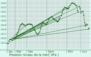 Graphe de la pression atmosphrique prvue pour Pouydraguin