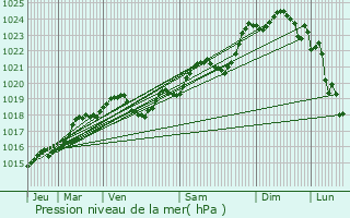 Graphe de la pression atmosphrique prvue pour Carbon-Blanc