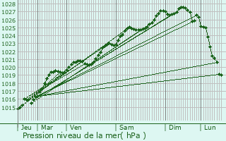 Graphe de la pression atmosphrique prvue pour Riantec