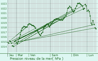 Graphe de la pression atmosphrique prvue pour Laroque-d