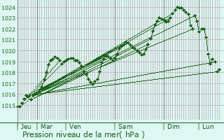 Graphe de la pression atmosphrique prvue pour Tourdun