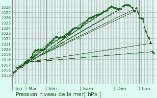 Graphe de la pression atmosphrique prvue pour Plougonven