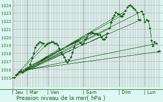 Graphe de la pression atmosphrique prvue pour Sainte-Aurence-Cazaux