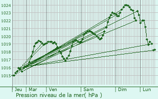 Graphe de la pression atmosphrique prvue pour Monlezun