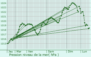 Graphe de la pression atmosphrique prvue pour Sembous