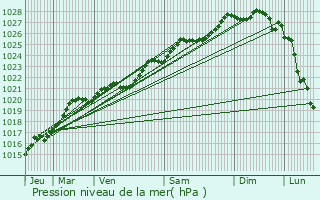 Graphe de la pression atmosphrique prvue pour Rosporden