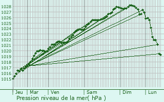 Graphe de la pression atmosphrique prvue pour Chteauneuf-du-Faou