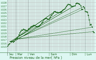 Graphe de la pression atmosphrique prvue pour Trgunc