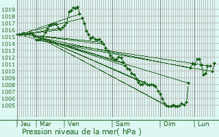 Graphe de la pression atmosphrique prvue pour Graulhet