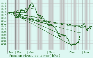 Graphe de la pression atmosphrique prvue pour Lacourt-Saint-Pierre