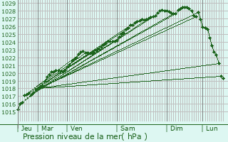 Graphe de la pression atmosphrique prvue pour Landerneau