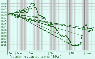 Graphe de la pression atmosphrique prvue pour Lisle-sur-Tarn