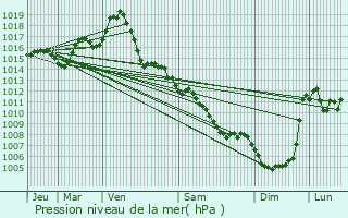 Graphe de la pression atmosphrique prvue pour Castanet-Tolosan