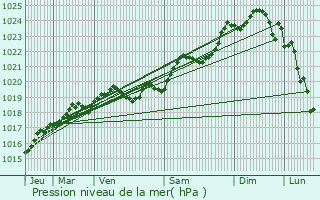 Graphe de la pression atmosphrique prvue pour Lge-Cap-Ferret