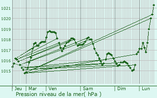 Graphe de la pression atmosphrique prvue pour Hannapes