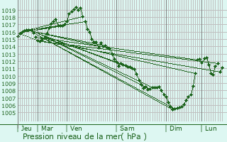 Graphe de la pression atmosphrique prvue pour Auch