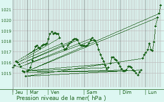 Graphe de la pression atmosphrique prvue pour Bellenglise