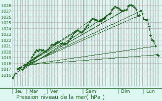 Graphe de la pression atmosphrique prvue pour Loctudy