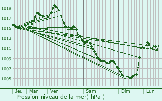 Graphe de la pression atmosphrique prvue pour Quillan