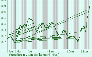Graphe de la pression atmosphrique prvue pour Malzy